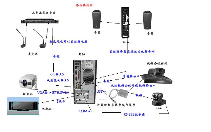 和硬件视频会议连接